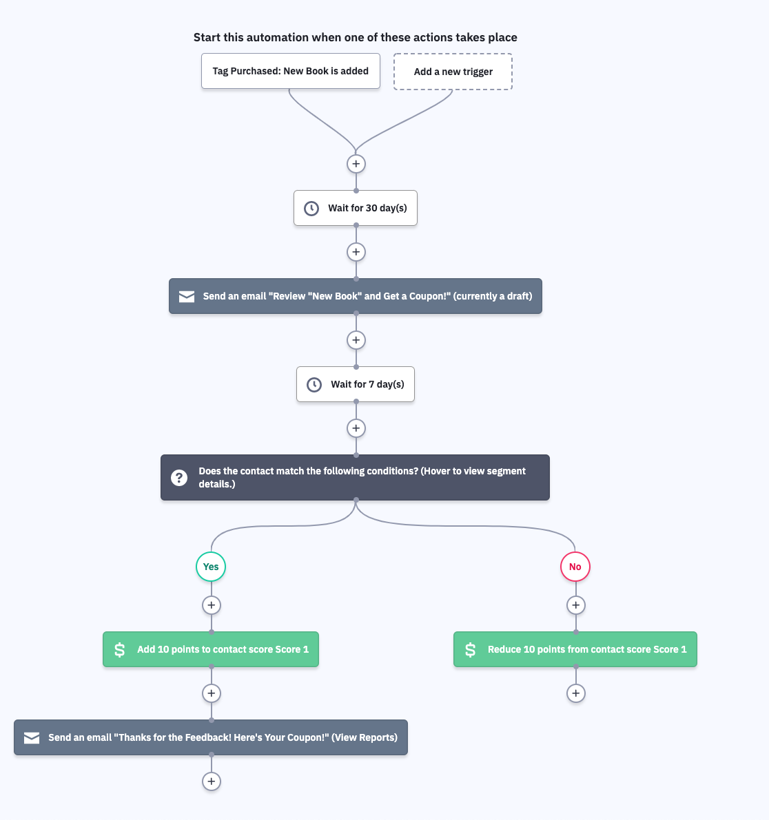 ActiveCampaign Automation Tree