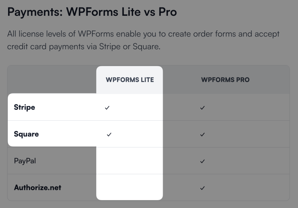 Comparison chart showing payment options in WPForms Lite vs Pro for creating an online order form. WPForms Lite supports Stripe and Square, while WPForms Pro includes Stripe, Square, PayPal, and Authorize.net.